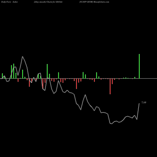 Force Index chart SCANP GEOM 526544 share BSE Stock Exchange 