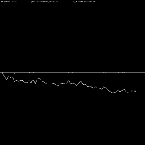 Force Index chart CCHHL 526550 share BSE Stock Exchange 