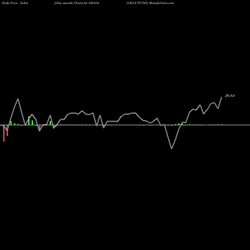 Force Index chart SALGUTI IND 526554 share BSE Stock Exchange 