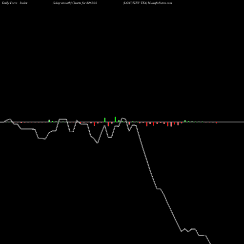 Force Index chart LONGVIEW TEA 526568 share BSE Stock Exchange 