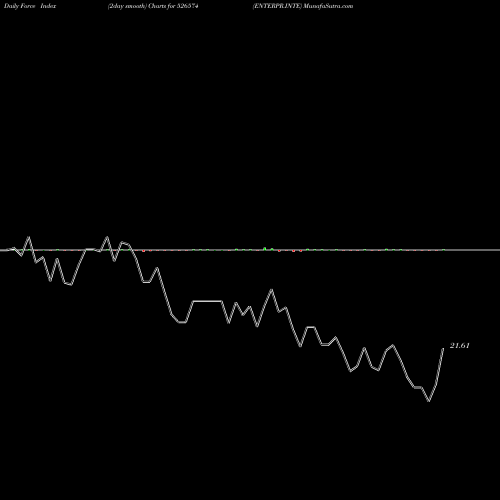 Force Index chart ENTERPR.INTE 526574 share BSE Stock Exchange 