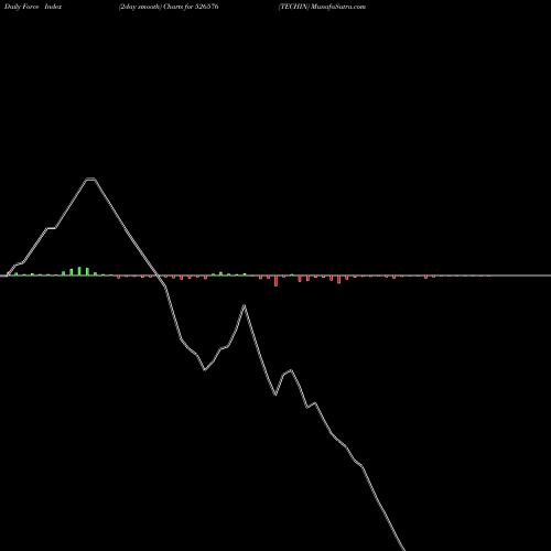 Force Index chart TECHIN 526576 share BSE Stock Exchange 