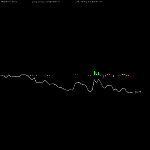 Force Index chart TPL PLAST 526582 share BSE Stock Exchange 