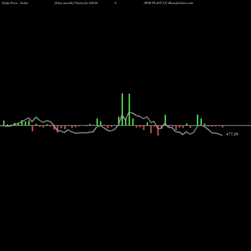 Force Index chart WIM PLAST LT 526586 share BSE Stock Exchange 