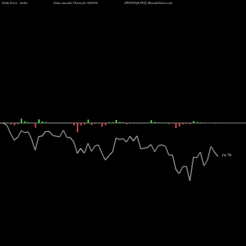 Force Index chart PHOTOQUIP(I) 526588 share BSE Stock Exchange 