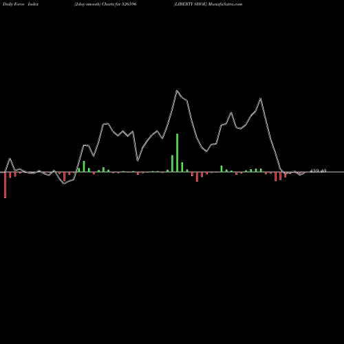 Force Index chart LIBERTY SHOE 526596 share BSE Stock Exchange 