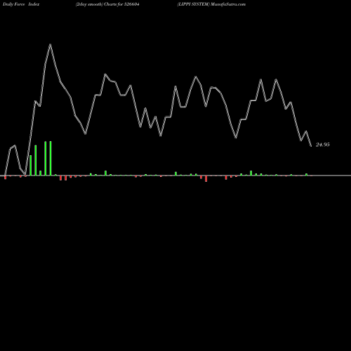 Force Index chart LIPPI SYSTEM 526604 share BSE Stock Exchange 