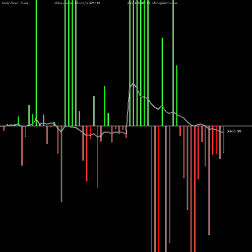 Force Index chart BLUE DART EX 526612 share BSE Stock Exchange 
