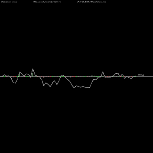 Force Index chart NAT.PLASTIC 526616 share BSE Stock Exchange 