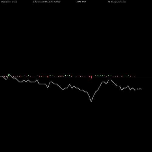 Force Index chart MFL INDIA 526622 share BSE Stock Exchange 