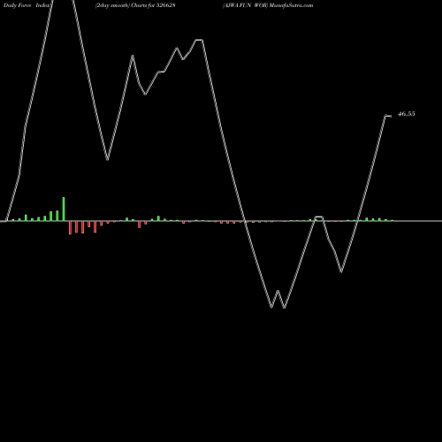 Force Index chart AJWA FUN WOR 526628 share BSE Stock Exchange 