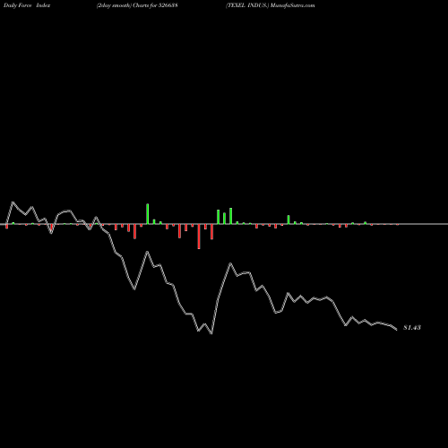 Force Index chart TEXEL INDUS. 526638 share BSE Stock Exchange 