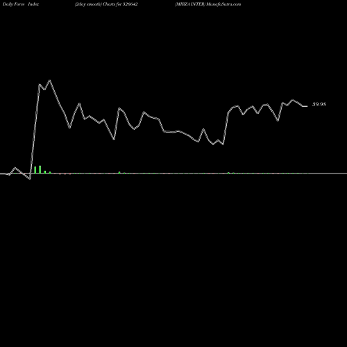 Force Index chart MIRZA INTER 526642 share BSE Stock Exchange 