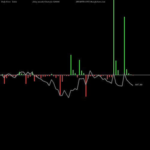 Force Index chart BHARTIYA INT 526666 share BSE Stock Exchange 