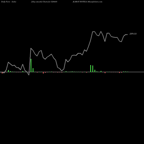 Force Index chart KAMAT HOTELS 526668 share BSE Stock Exchange 