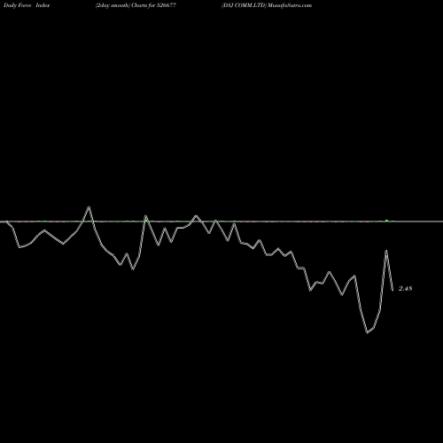Force Index chart DSJ COMM.LTD 526677 share BSE Stock Exchange 