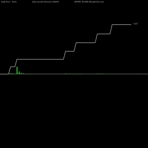 Force Index chart HOTEL RUGBY 526683 share BSE Stock Exchange 