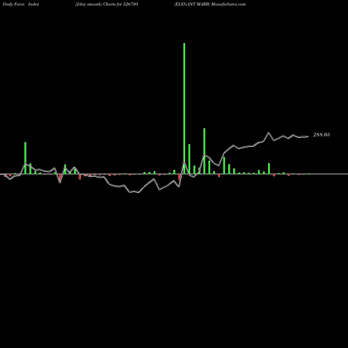 Force Index chart ELEGANT MARB 526705 share BSE Stock Exchange 