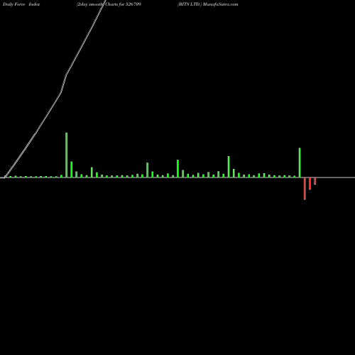 Force Index chart BITS LTD. 526709 share BSE Stock Exchange 