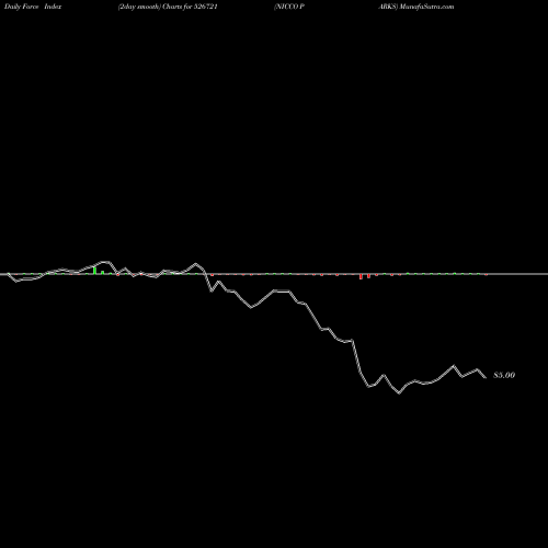 Force Index chart NICCO PARKS 526721 share BSE Stock Exchange 