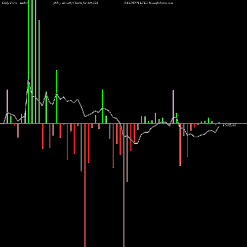 Force Index chart SANDESH LTD. 526725 share BSE Stock Exchange 