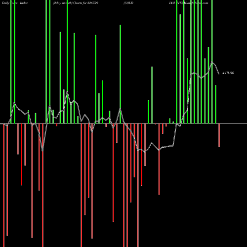 Force Index chart GOLDIAM INT. 526729 share BSE Stock Exchange 