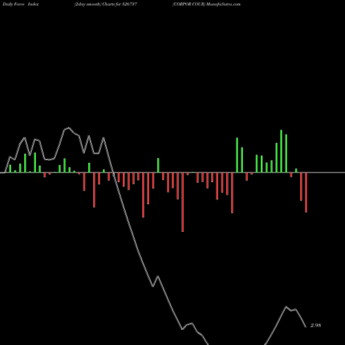 Force Index chart CORPOR COUR 526737 share BSE Stock Exchange 