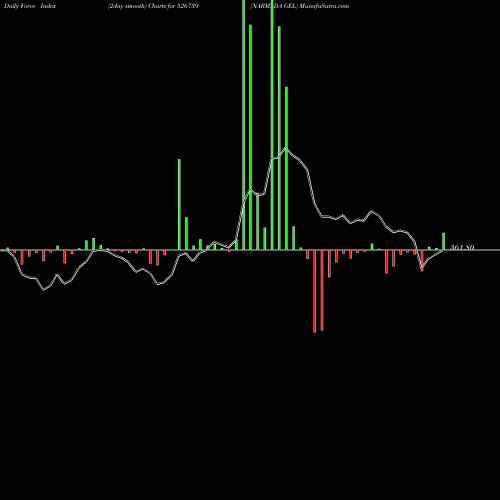 Force Index chart NARMADA GEL 526739 share BSE Stock Exchange 