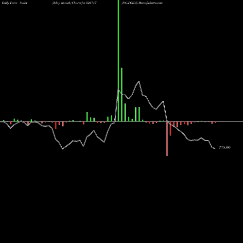 Force Index chart P.G.FOILS 526747 share BSE Stock Exchange 
