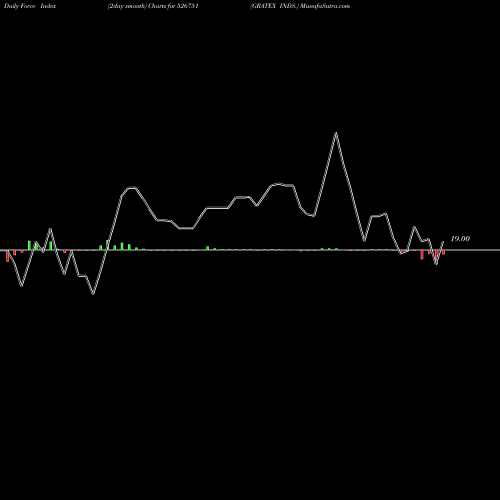 Force Index chart GRATEX INDS. 526751 share BSE Stock Exchange 