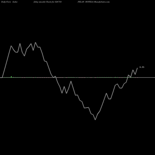 Force Index chart VELAN HOTELS 526755 share BSE Stock Exchange 