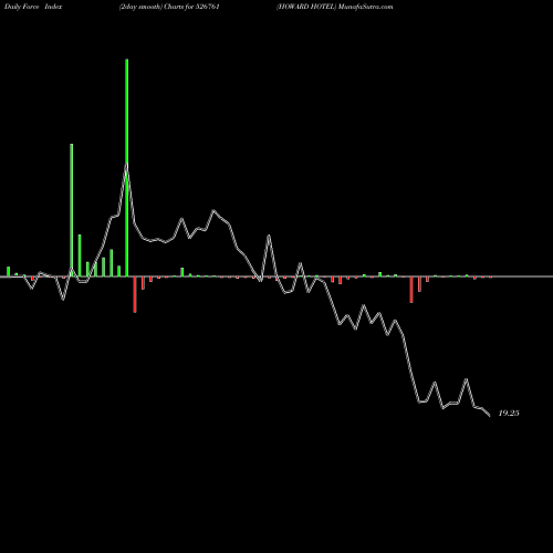 Force Index chart HOWARD HOTEL 526761 share BSE Stock Exchange 
