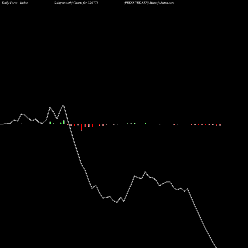Force Index chart PRESSURE SEN 526773 share BSE Stock Exchange 