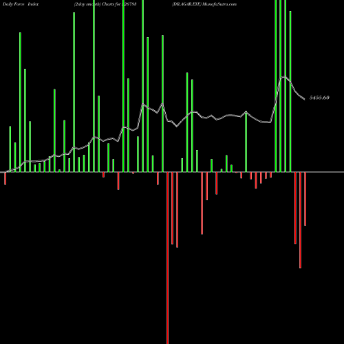 Force Index chart DR.AGAR.EYE 526783 share BSE Stock Exchange 
