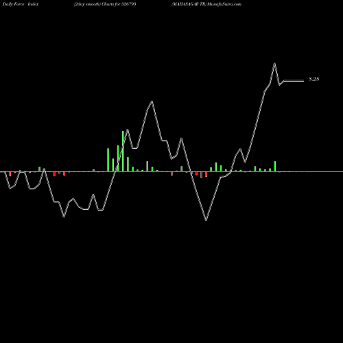 Force Index chart MAHASAGAR TR 526795 share BSE Stock Exchange 