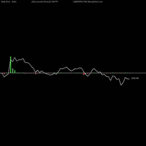 Force Index chart GREENPLY IND 526797 share BSE Stock Exchange 