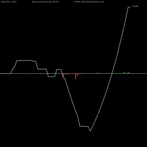 Force Index chart UNION QUALIT 526799 share BSE Stock Exchange 