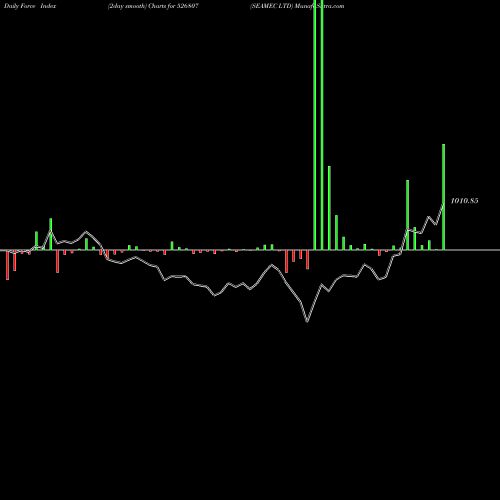 Force Index chart SEAMEC LTD 526807 share BSE Stock Exchange 