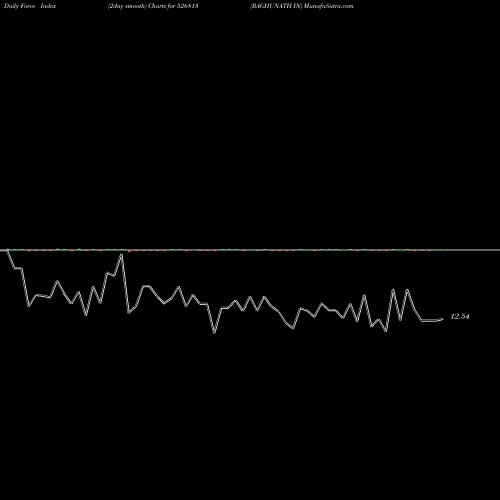 Force Index chart RAGHUNATH IN 526813 share BSE Stock Exchange 