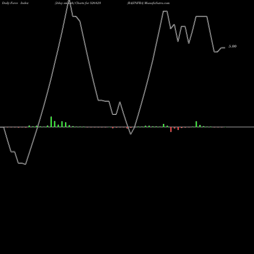 Force Index chart RAJINFRA 526823 share BSE Stock Exchange 