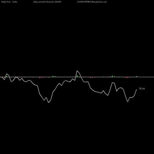 Force Index chart CONFI PETRO 526829 share BSE Stock Exchange 