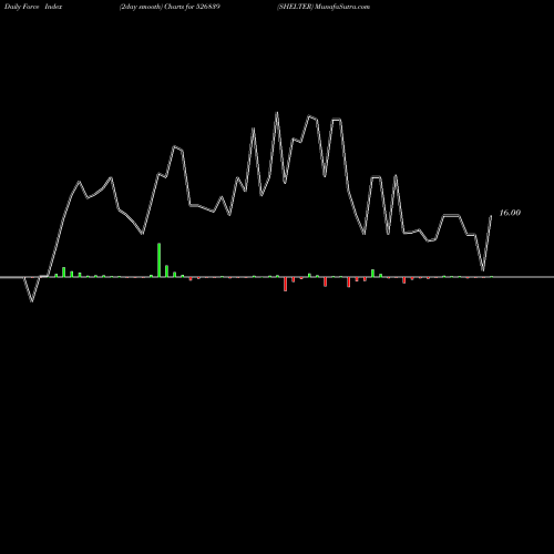 Force Index chart SHELTER 526839 share BSE Stock Exchange 