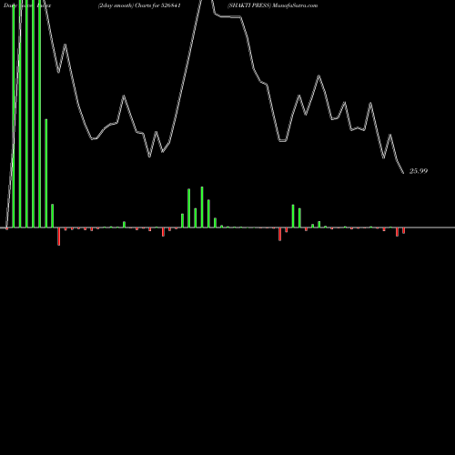 Force Index chart SHAKTI PRESS 526841 share BSE Stock Exchange 