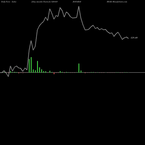 Force Index chart BANARAS BEAD 526849 share BSE Stock Exchange 