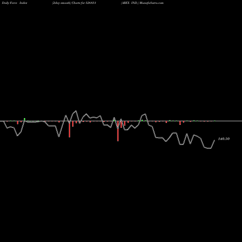 Force Index chart AREX IND. 526851 share BSE Stock Exchange 
