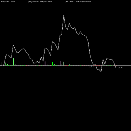 Force Index chart BILCARE LTD. 526853 share BSE Stock Exchange 