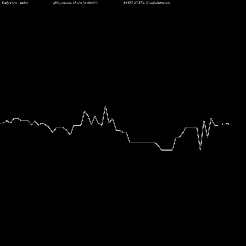 Force Index chart INTER ST.FIN 526859 share BSE Stock Exchange 