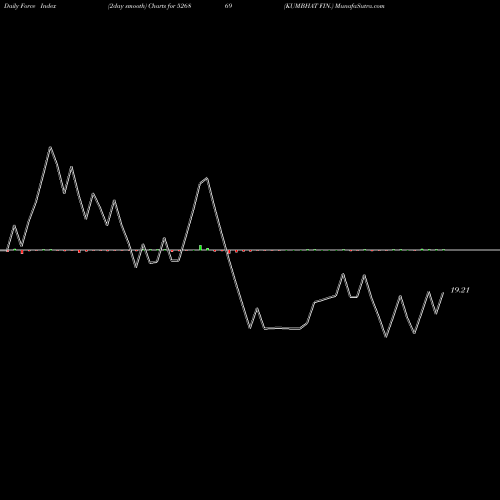 Force Index chart KUMBHAT FIN. 526869 share BSE Stock Exchange 