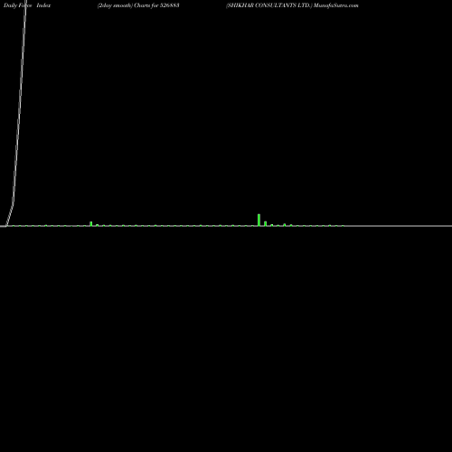 Force Index chart SHIKHAR CONSULTANTS LTD. 526883 share BSE Stock Exchange 