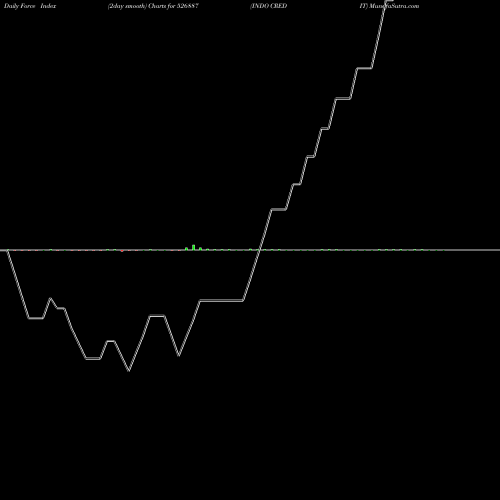 Force Index chart INDO CREDIT 526887 share BSE Stock Exchange 